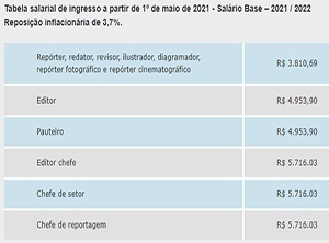 Jornalistas do Paraná têm nova tabela salarial